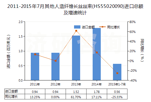 2011-2015年7月其他人造纖維長(zhǎng)絲絲束(HS55020090)進(jìn)口總額及增速統(tǒng)計(jì)